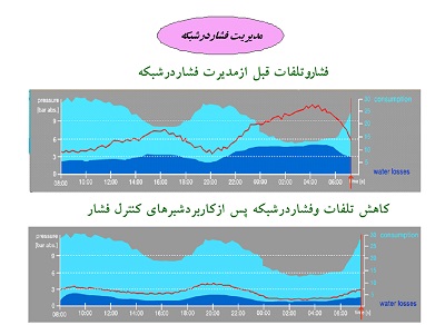 Real Time Monitoring of Mashhad Water Distribution Network