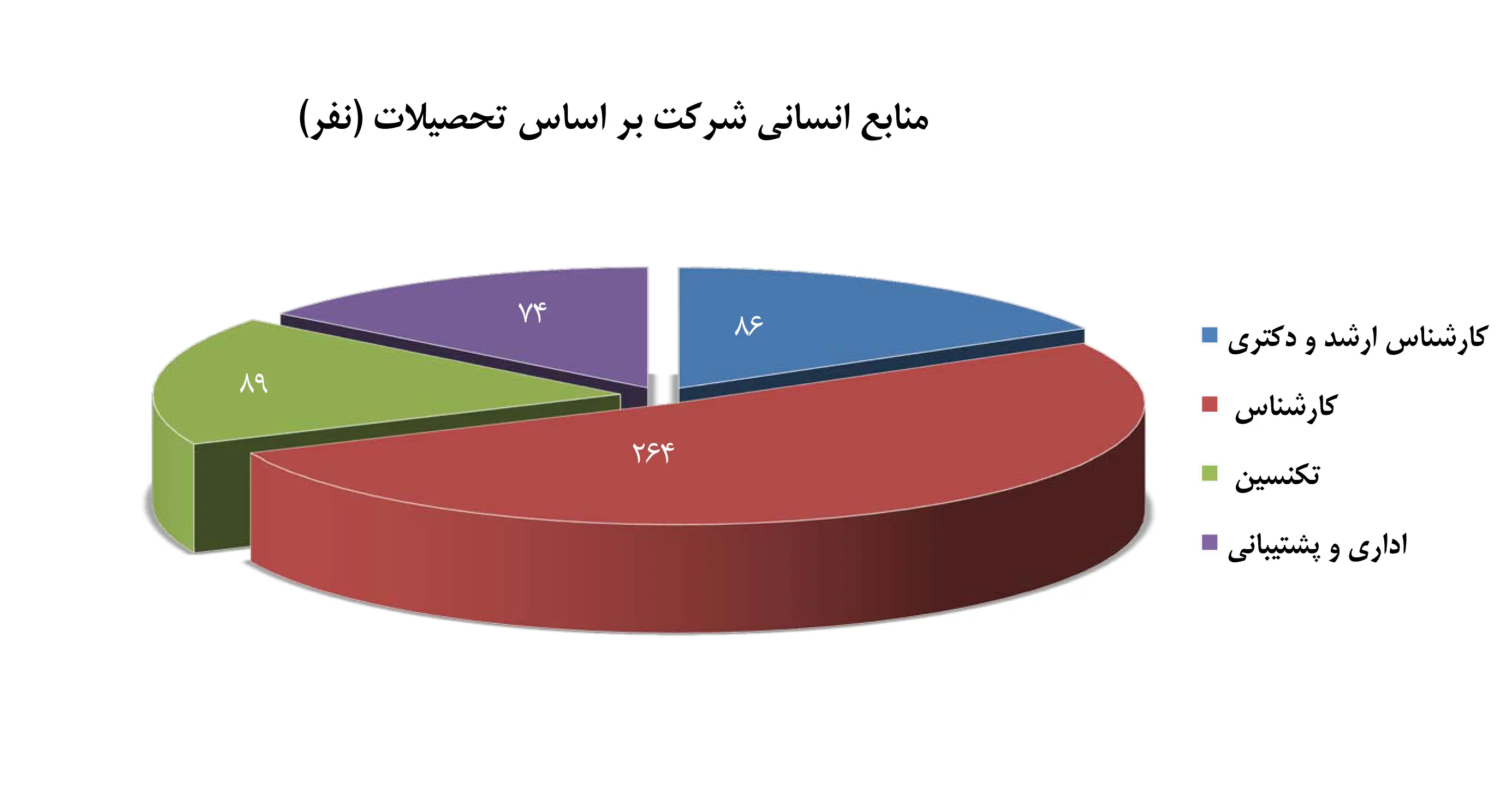 نمامودار منابع انسانی بر اساس تحصیلات