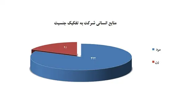 نمودار منابع انسانی به تفکیک جنسیت